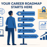 A professional standing at a career roadmap signpost with icons and labels for Self-Assessment, SMART Goals, Research, Skill Building, and Progress Tracking.